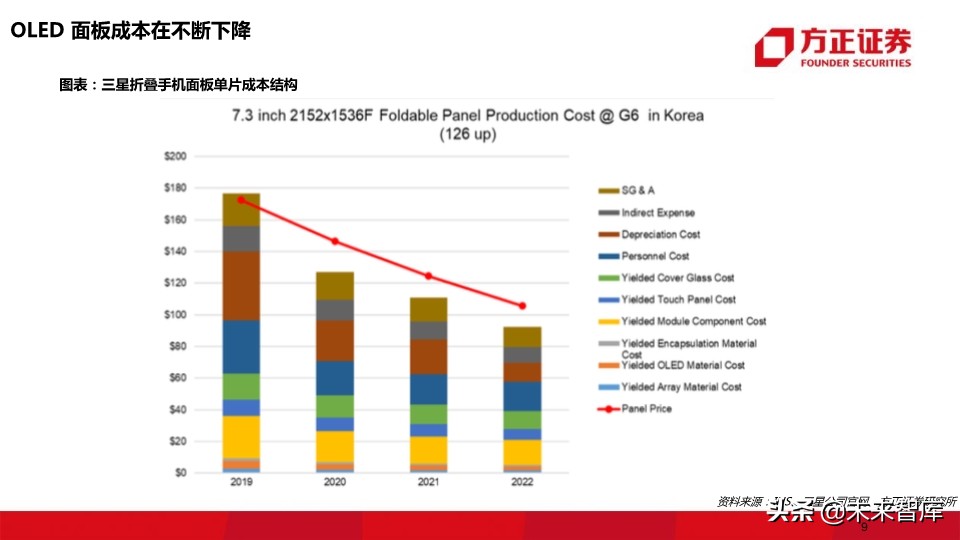 OLED行业深度报告：118页深度解读OLED产业的材料机遇