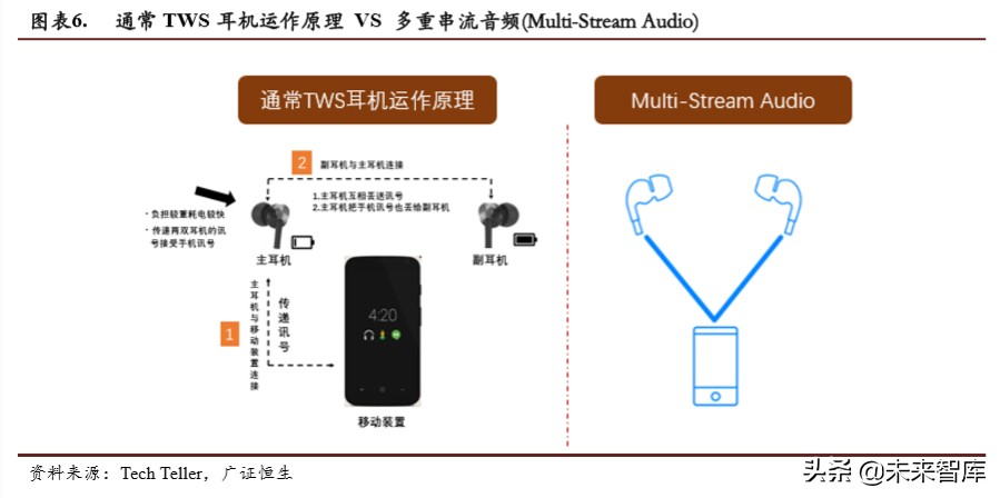 TWS耳机行业专题报告：2方向3测算4领域