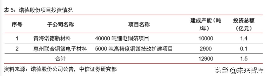 有色金属铜行业专题报告：新基建助推，高端铜板带箔前景可期