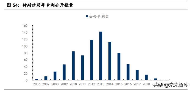 特斯拉核心技术专题研究：特斯拉电动化技术源分析