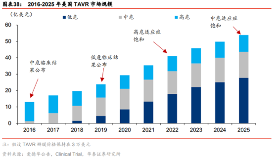 医药生物行业专题：TAVR 有望成为未来主动脉瓣膜疾病的治疗趋势