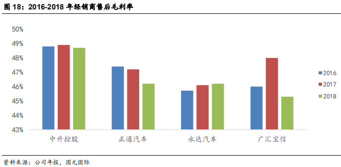 汽车经销商行业研究：汽车经销商未来看点