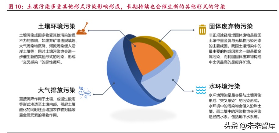 环保深度报告：土壤治理市场5万亿，关键是无商业价值地块治理