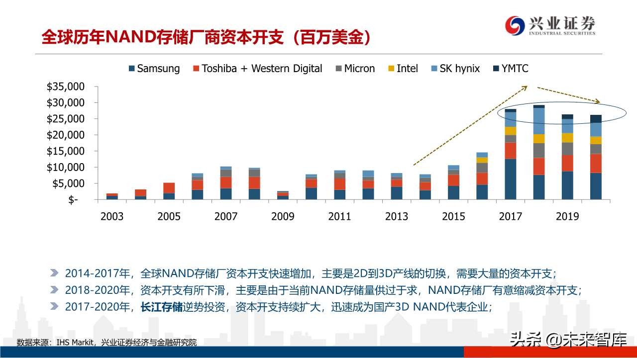 存储器行业专题研究：3D NAND技术演进及产业格局