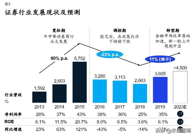 麦肯锡展望2020中国证券业：券商三大致胜要素与六大核心能力