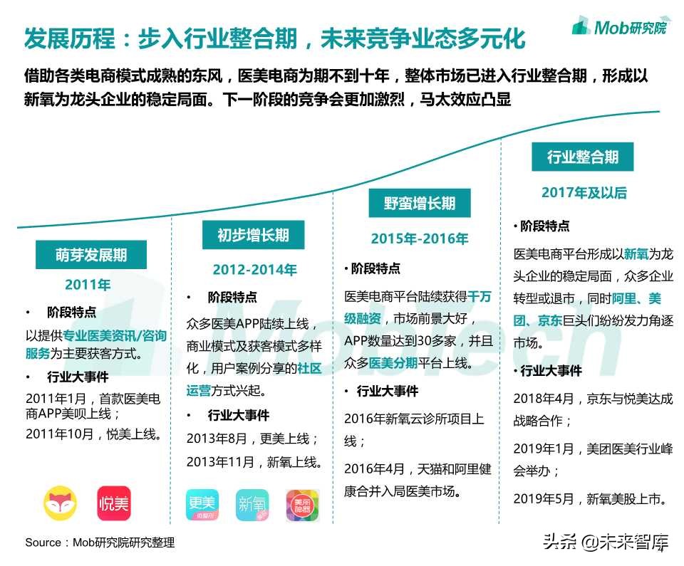 医美电商行业报告2019
