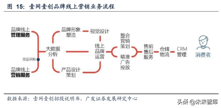 新媒体营销行业深度报告：商业模式变迁与价值分配