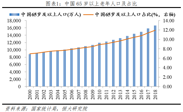 养老地产行业研究：迎战“未富先老”