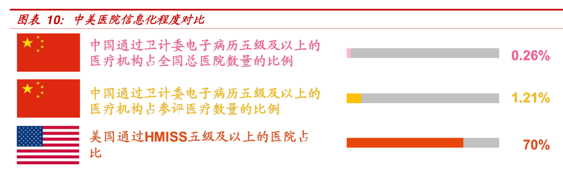 醫療信息化深度報告：啟示、驅動力與格局分析
