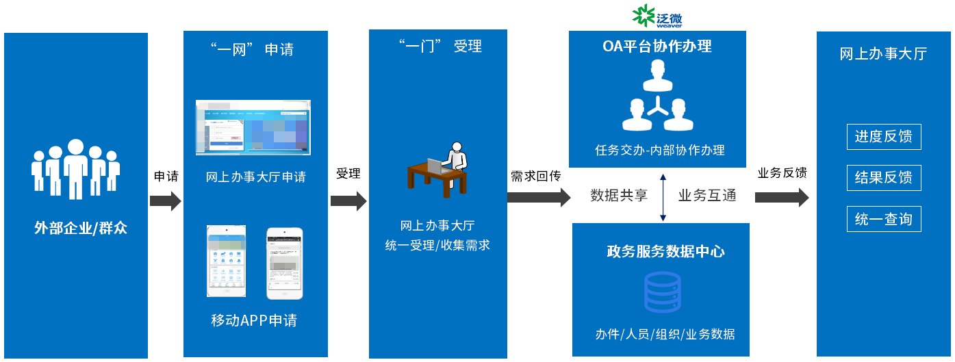 政务系统 software.it168.com
