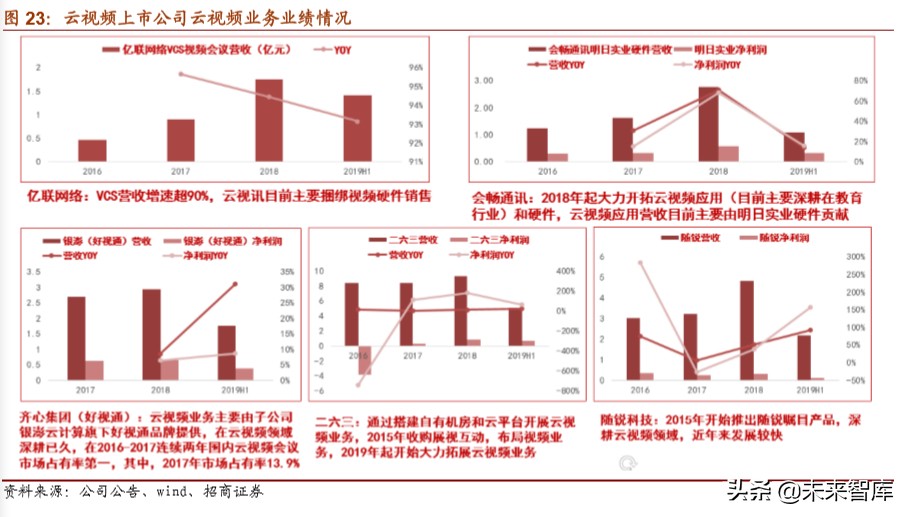 5G应用专题报告：深度解析云视频发展机会