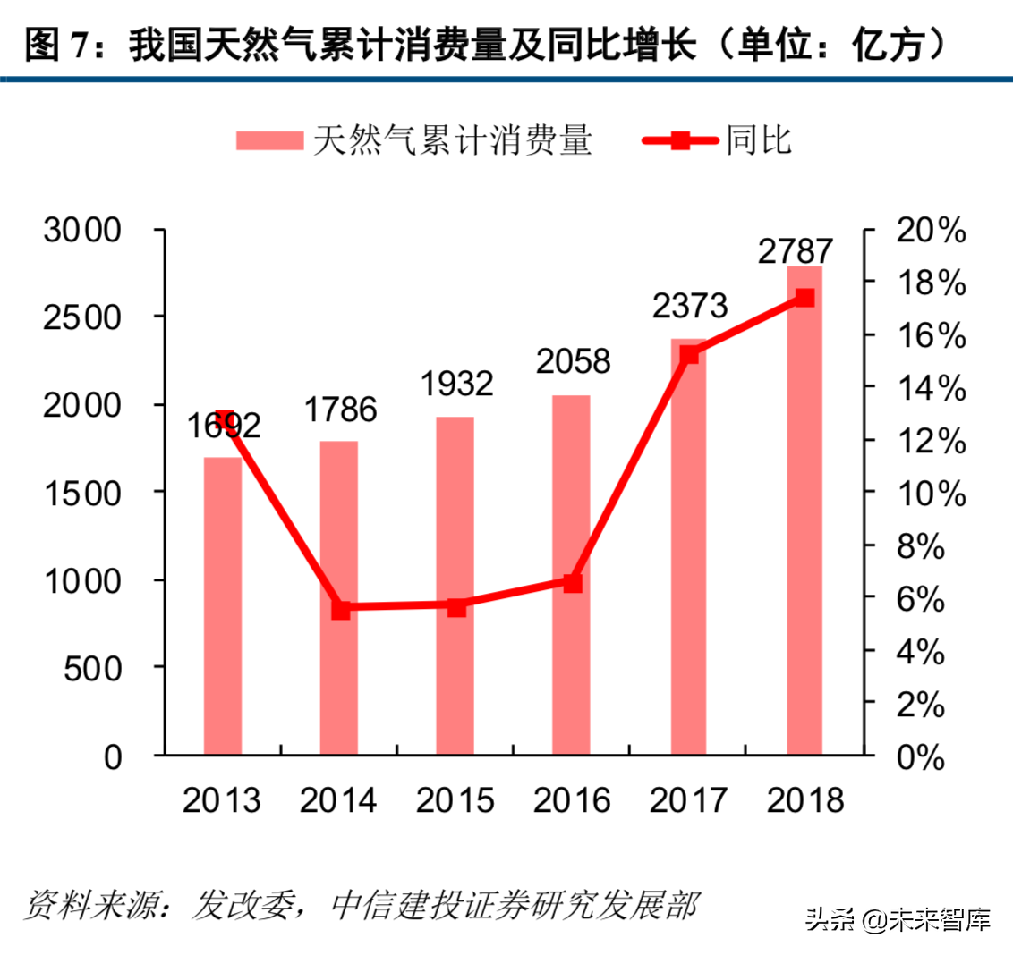 天然气产业链：管网公司将至，中游储运环节迎来破冰