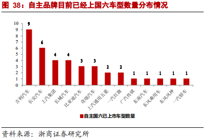 乘用車比較研究報告：自主SUV和轎車，命運幾何？