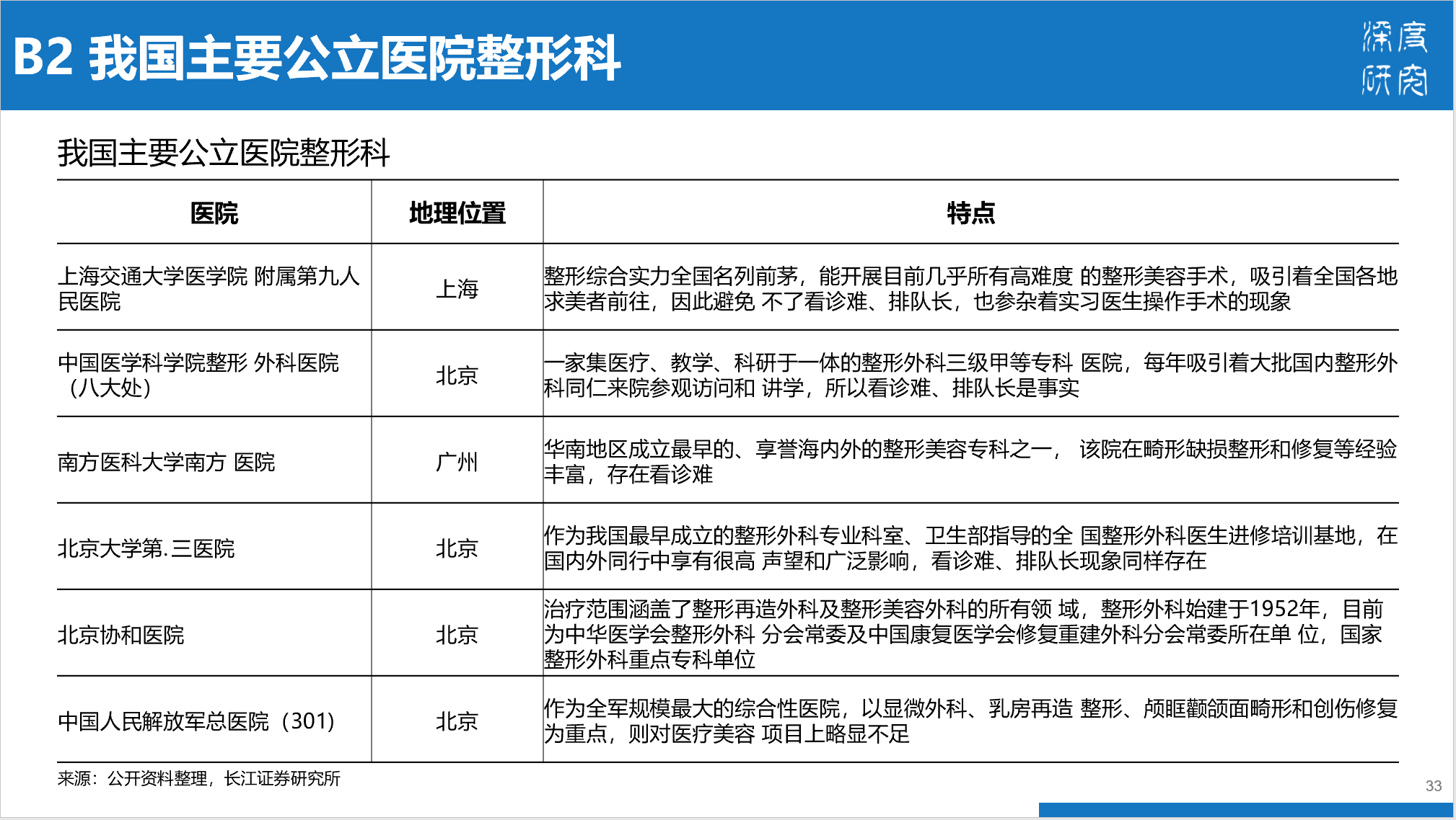 医疗美容行业产业链及市场竞争（84页PPT）
