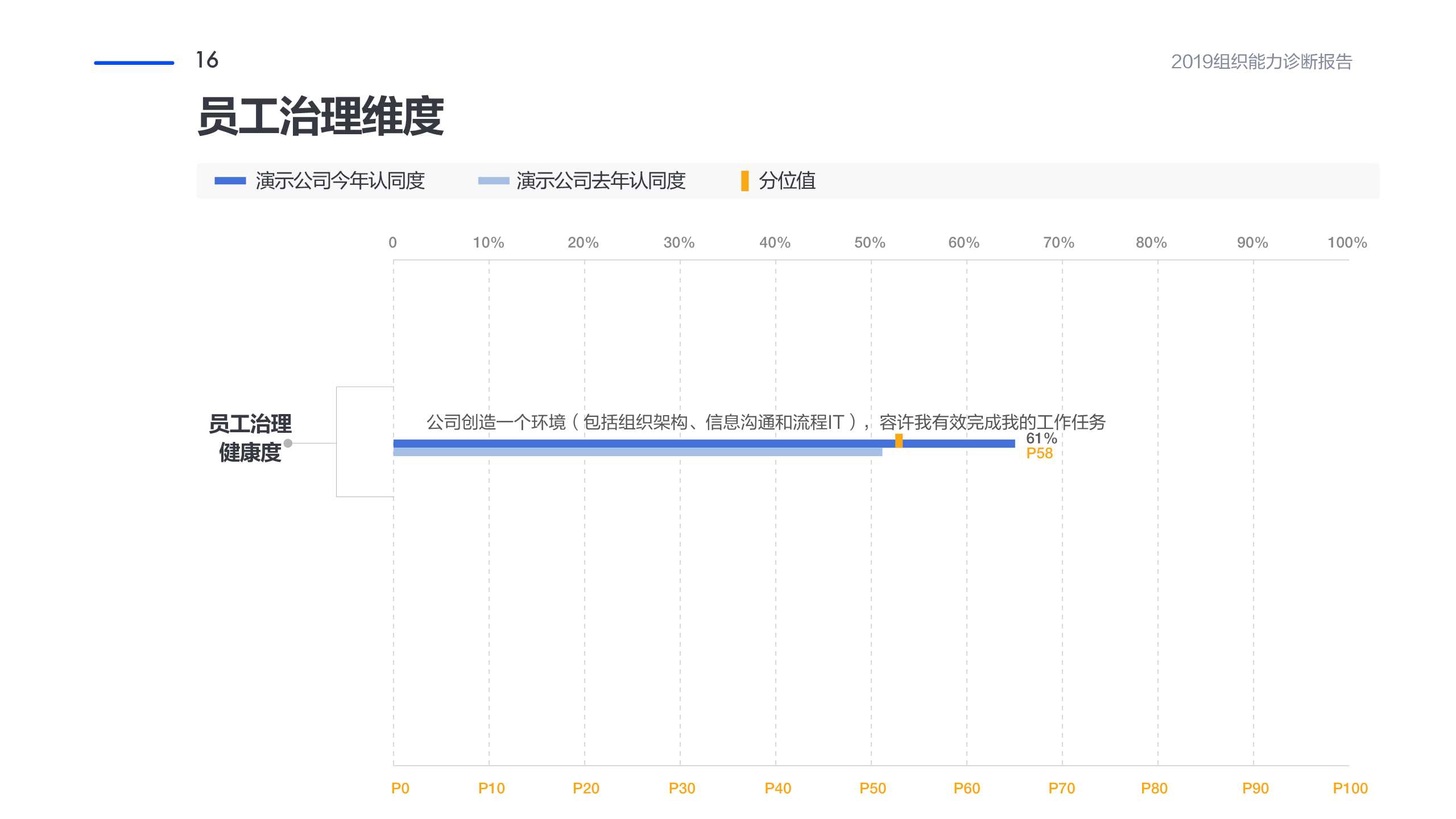 管理工具推荐：企业组织能力诊断报告