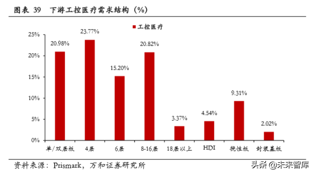 PCB行业专题研究：产业链及产业格局分析