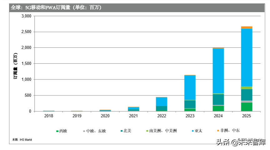 5G多媒体网络切片商业白皮书