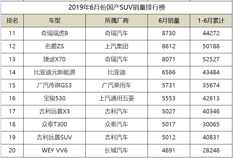 2019年6月份国产SUV销量排名，传祺GS4勇夺第二，长安3款入围前十