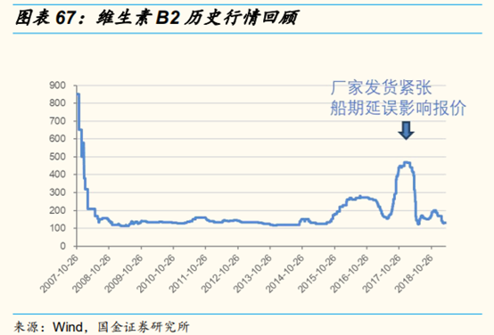 维生素行业研究：价格、供给和竞争格局