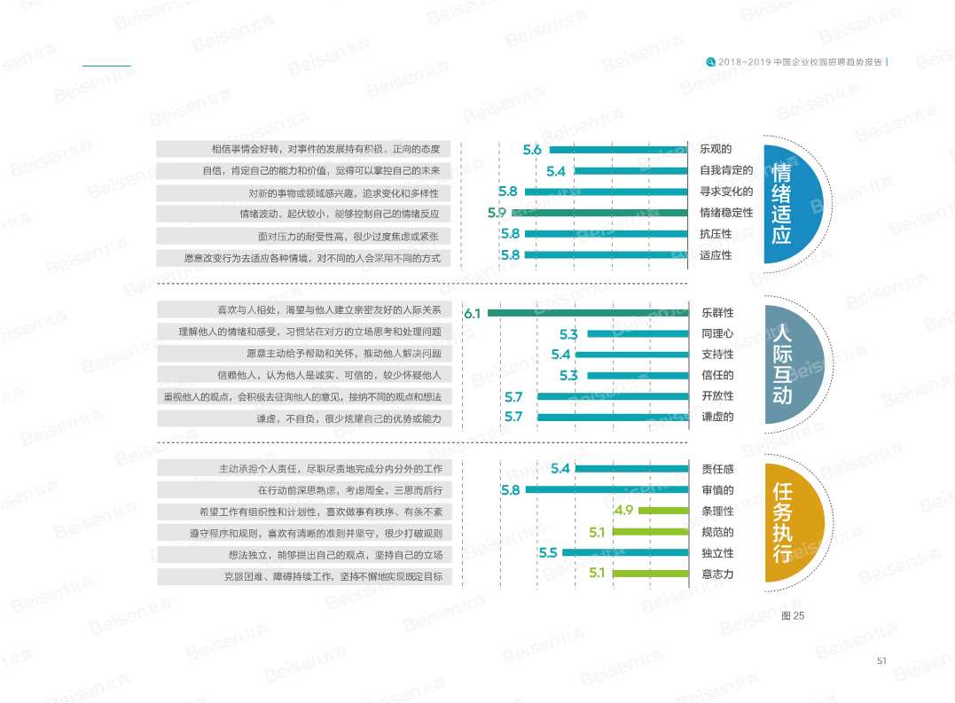 2018-2019中国企业校园招聘趋势报告