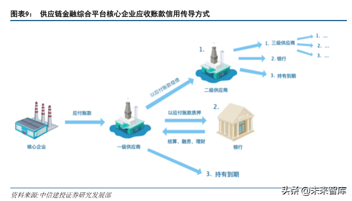 供应链金融新模式：小微贷投放主方向