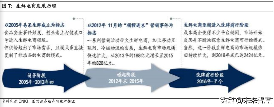 生鲜电商专题报告：三种主流模式与长期胜负手