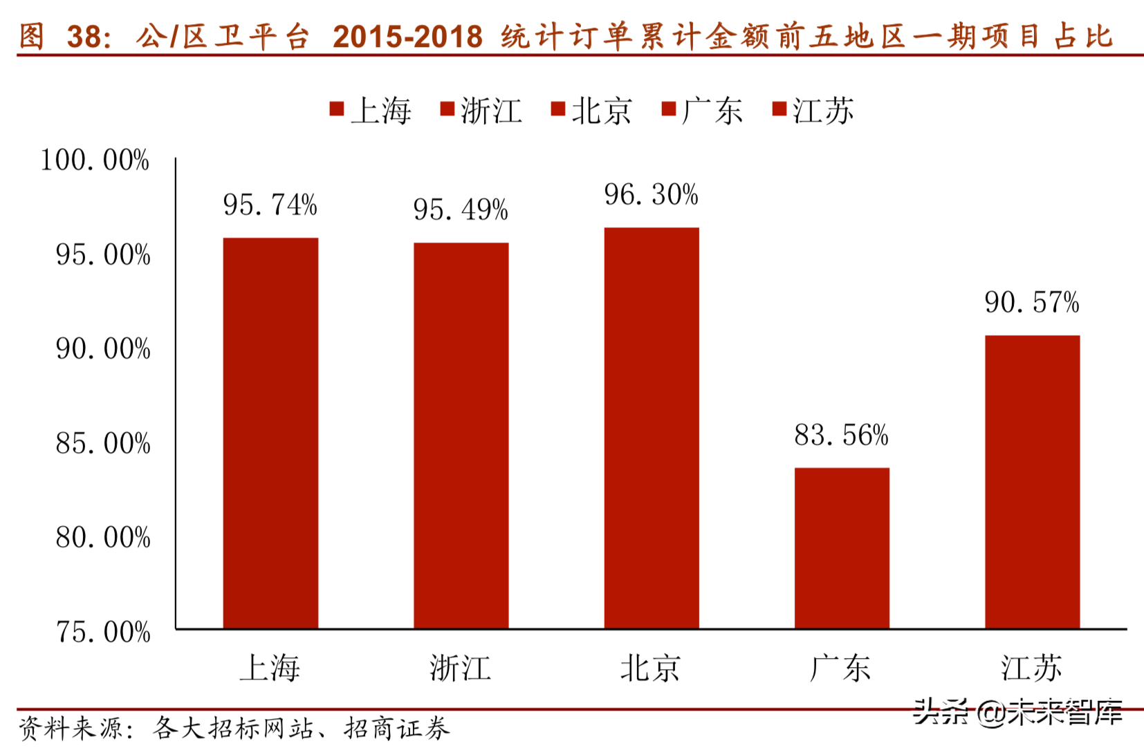 医疗信息化深度研究报告（75页）