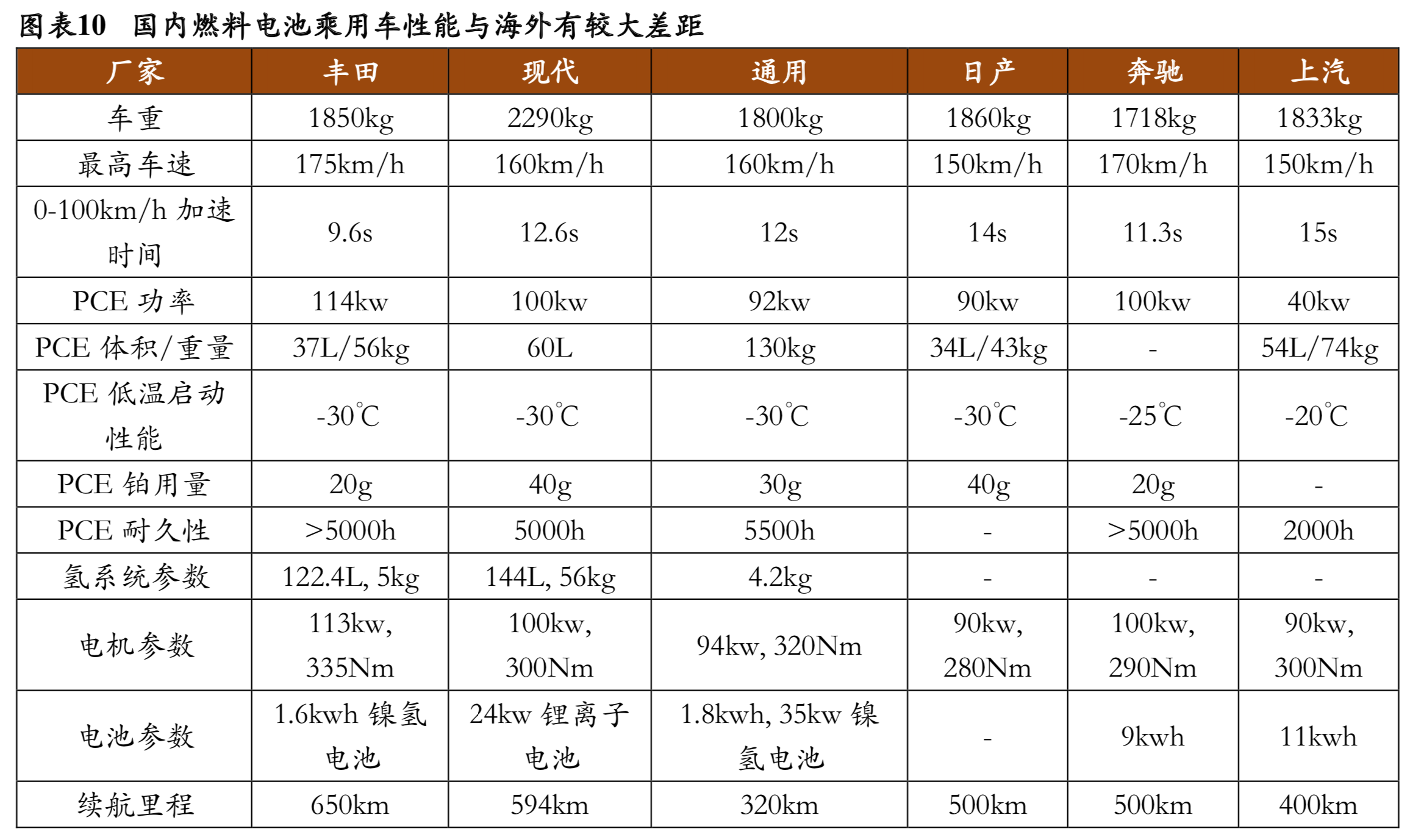 燃料电池行业2019年中分析报告