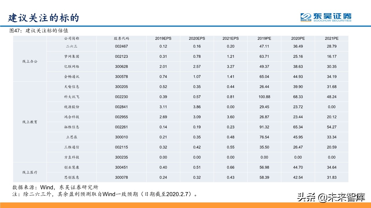 线上+专题报告：掘金线上办公、线上教育、线上医疗等