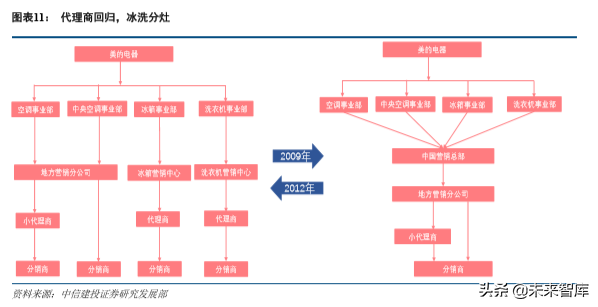 美的集团深度解析：从渠道演化历史看美的
