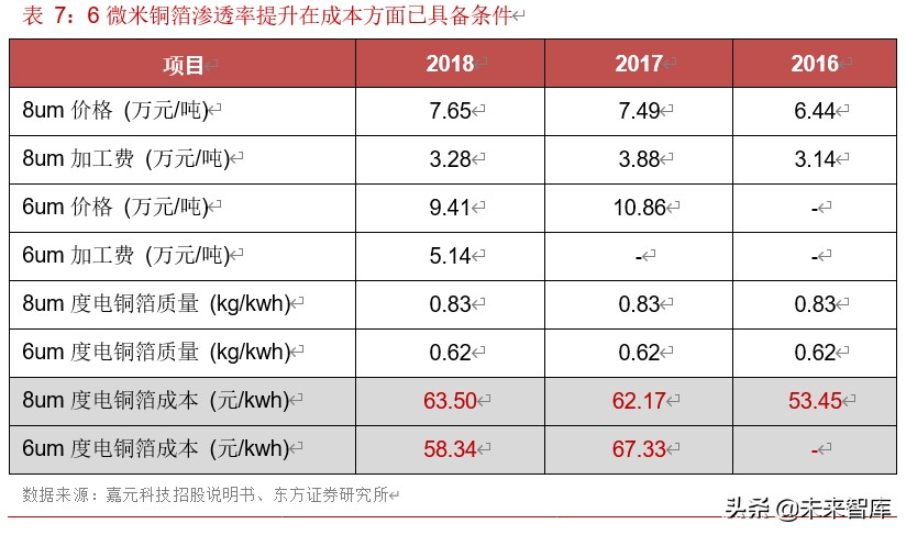 锂电池产业链之铜箔行业专题报告