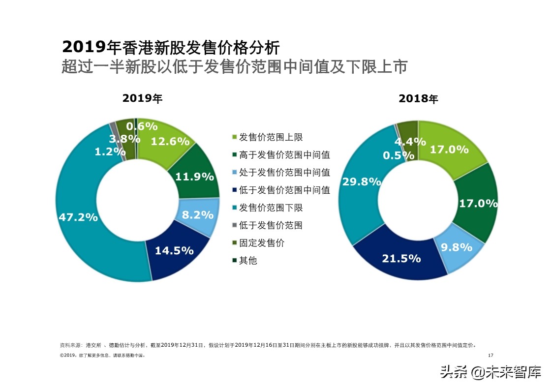 德勤中国內地及香港IPO市场分析：2019年回顾与2020年前景展望