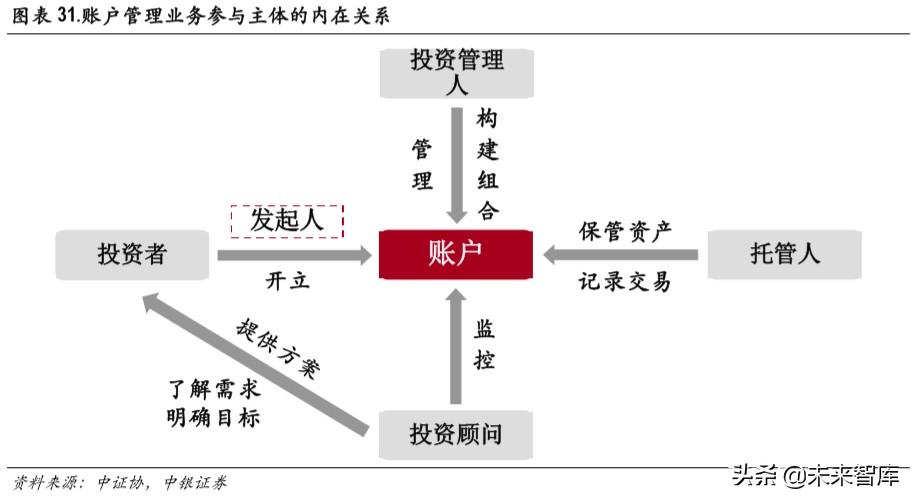 证券行业财富管理专题报告：买方投顾梦寥廓，财管转型尽朝晖