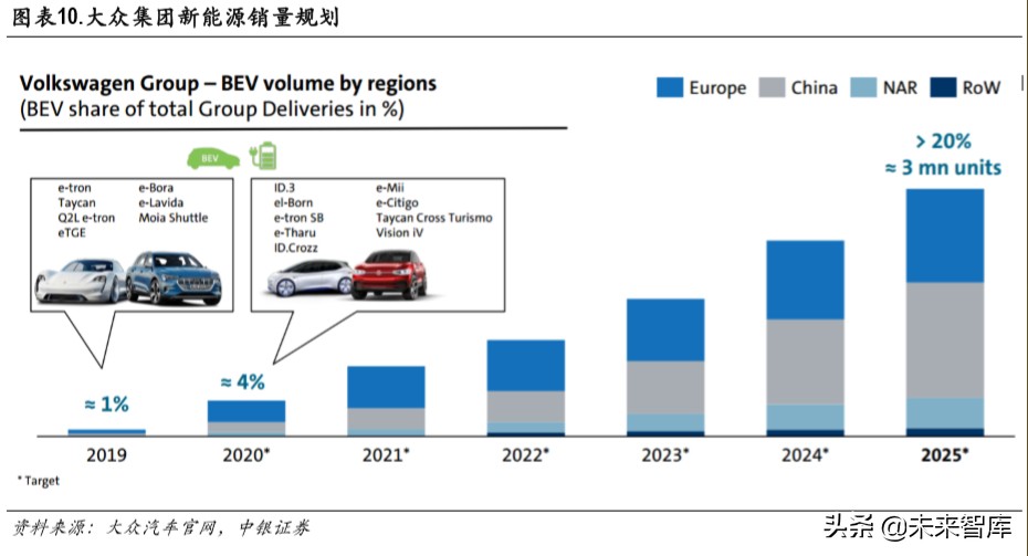 大众新能源战略专题报告：大众MEB国产的大机遇