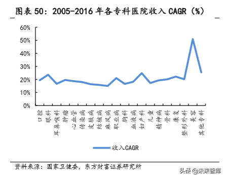 民营专科连锁医疗行业深度研究，以眼科、口腔为例