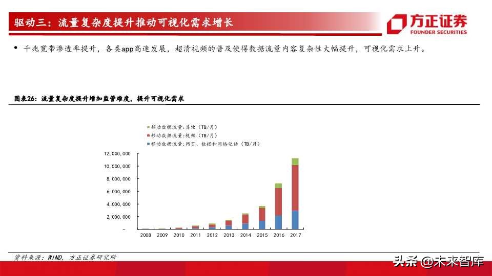 网络可视化行业前瞻分析