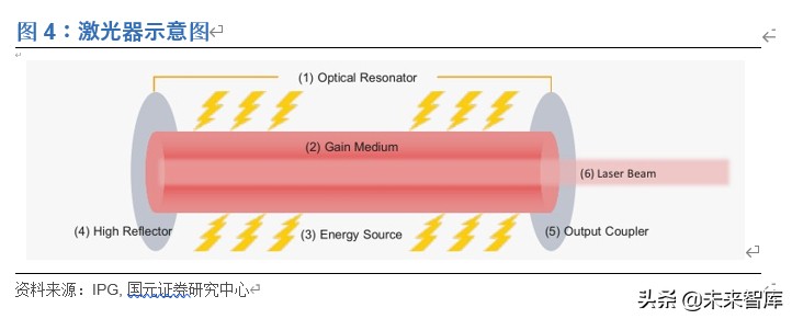 光纤激光器行业深度报告：价格战加速行业发展，垂直整合强者恒强