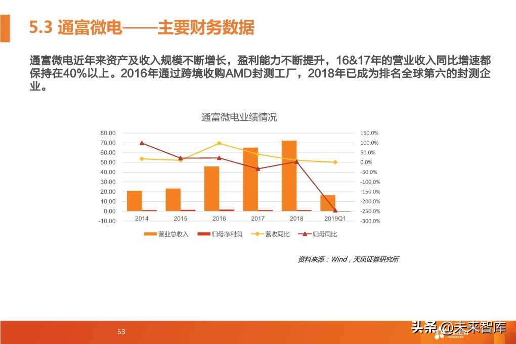 半导体封测行业深度研究报告（64页PPT）
