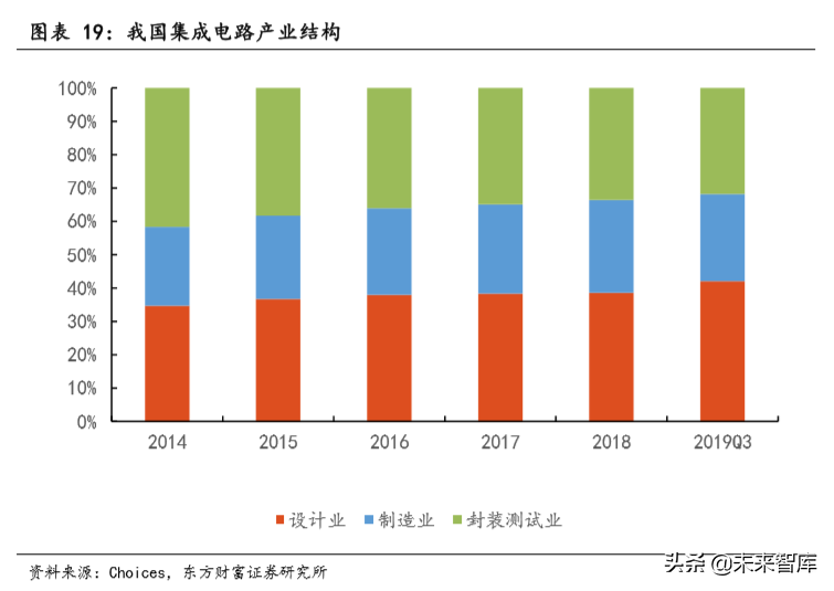 半导体封测行业深度研究：封测行业复苏在即，先进封装需求强劲