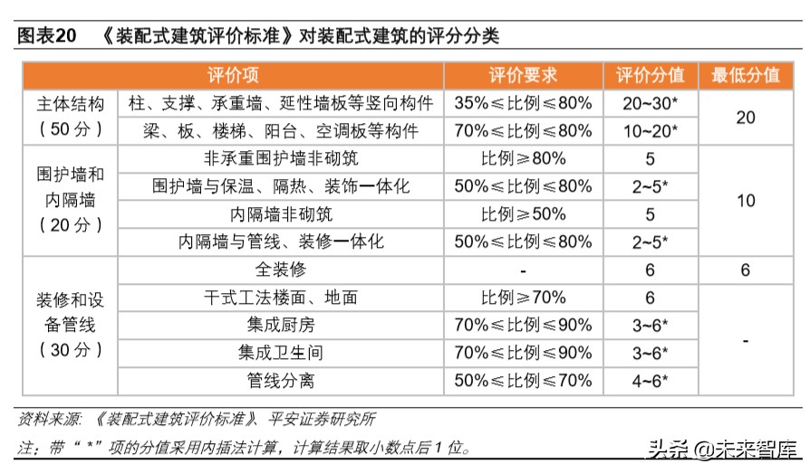 装配式建筑专题报告：技术与成本造价篇