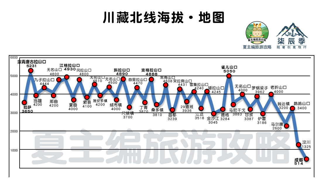 成都到拉萨川藏线自驾游高清地图含沿途垭口城市海拔