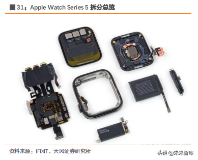 智能手表深度洞察：TWS后的机会在智能手表