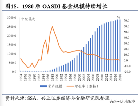 美国养老体系及养老资金投资研究（上篇）