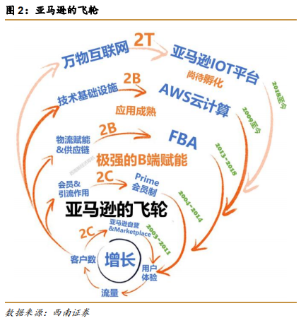 阿里巴巴vs亚马逊，五层飞轮战略全景分析