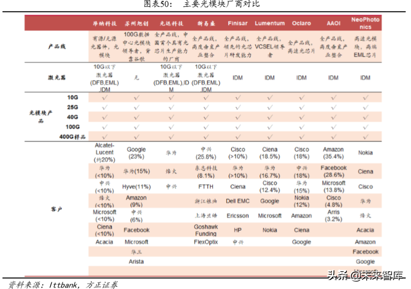 光通信深度报告：云厂商CAPEX回暖与400G产品升级