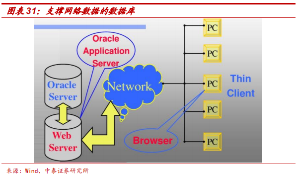 數(shù)據(jù)庫專題研究報(bào)告：Oracle數(shù)據(jù)庫分析