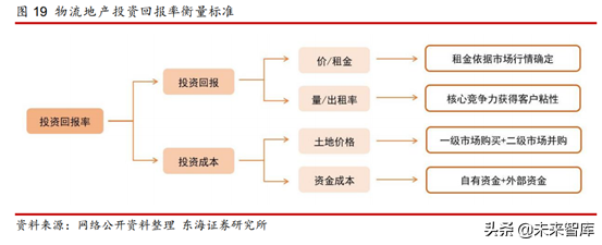 物流地产专题研究报告