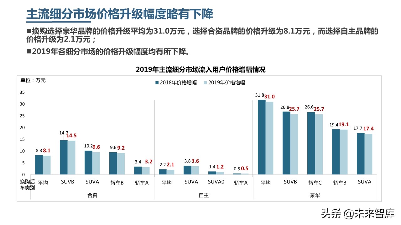 2019年中國乘用車市場消費升級洞察