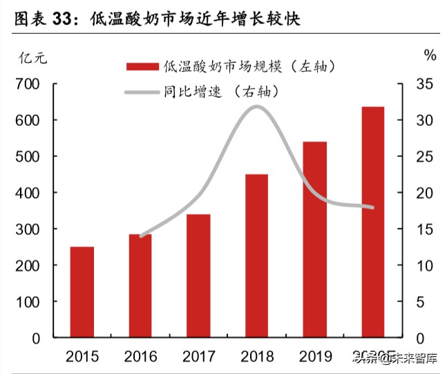 乳品行业深度报告：结构性增长谁是赢家