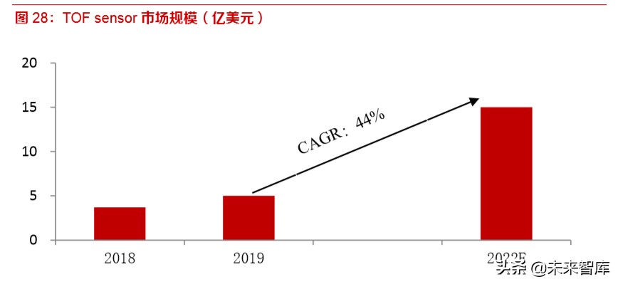 3D相机专题报告：苹果采用，ToF技术商用加速